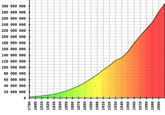 USA Population Growth Chart on 50 states home page